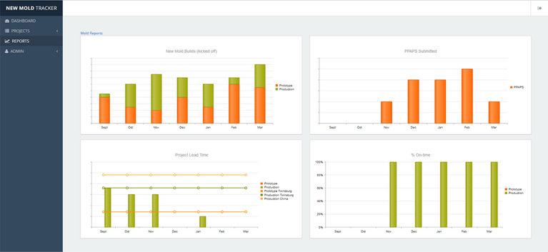 Graphs and Reports shown on New Mold Tracker interface